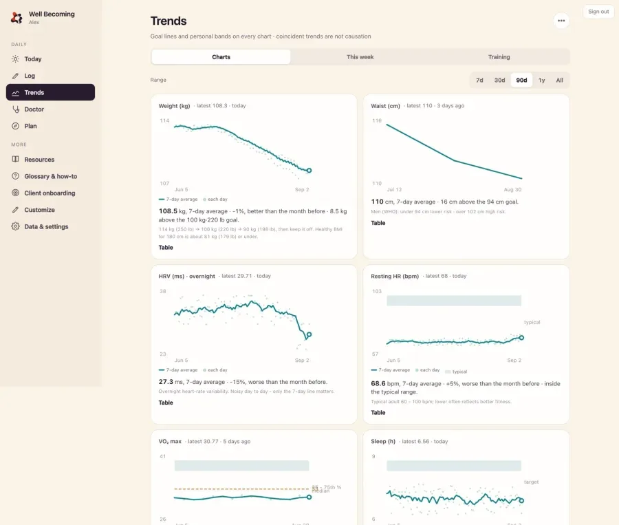 Well Becoming trend view showing rolling health data and a plain-language verdict with synthetic data